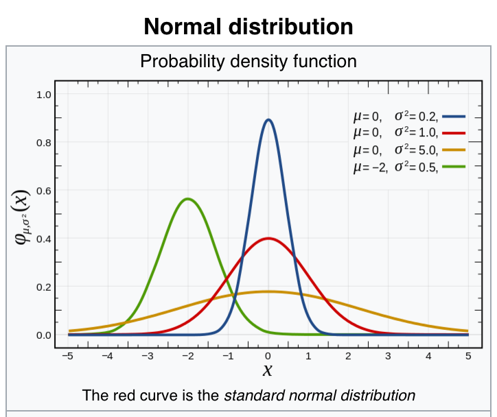 Normal Distribution explained, graphed