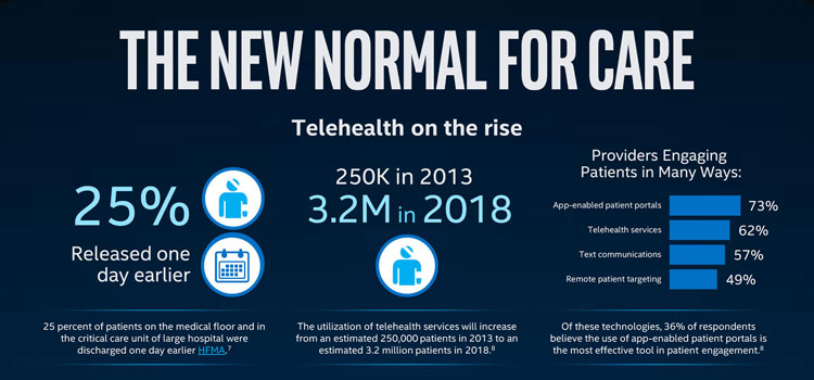 ‘Telehealth’: ‘the new normal for care’ #infographic